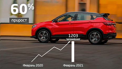 Компания Geely в феврале увеличила продажи автомобилей в России на 117%