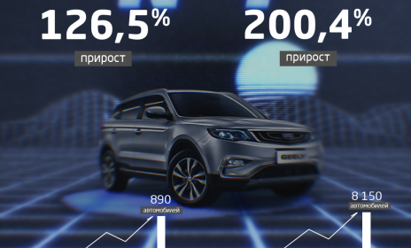 Российские продажи компании Geely выросли на 126,5% в ноябре 2019 года - ООО "Имидж-Авто"
